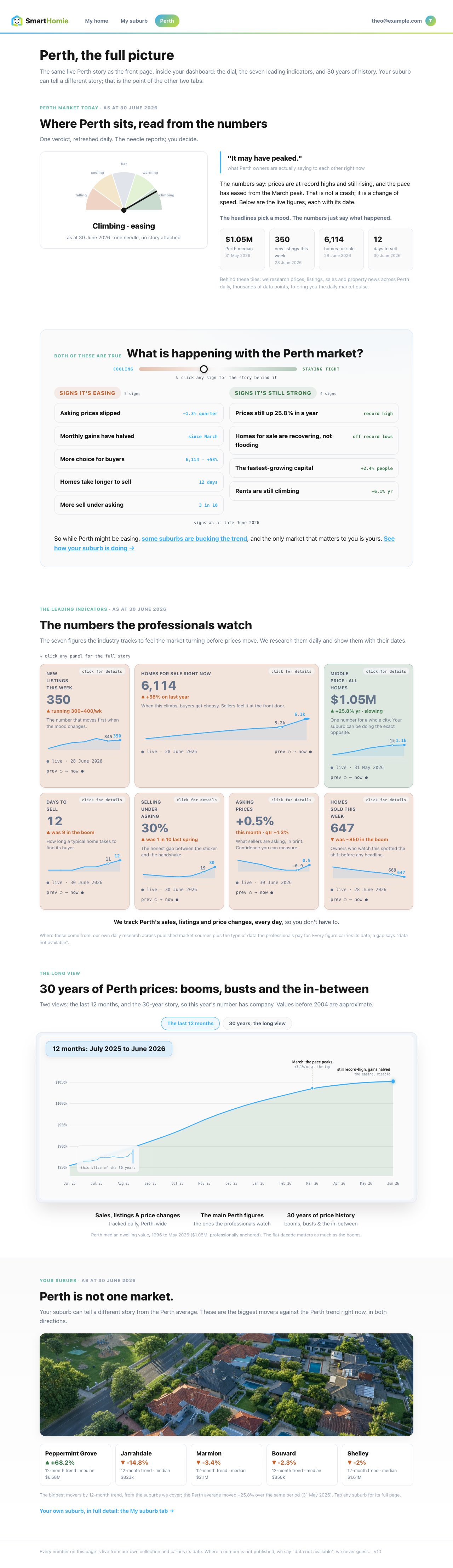 The members Perth page: the whole-city picture with every indicator unlocked